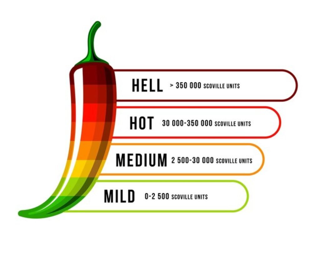 Unveiling The Best 10 Dried Red Chili Nutrition Facts!